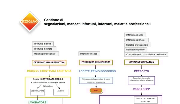 Ruoli, azioni e tempi nella gestione infortuni (schema Risolvo)