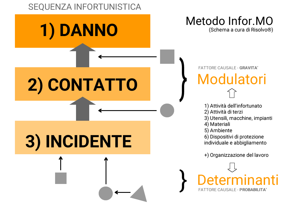 Come analizzare un infortunio (metodo Infor.MO)