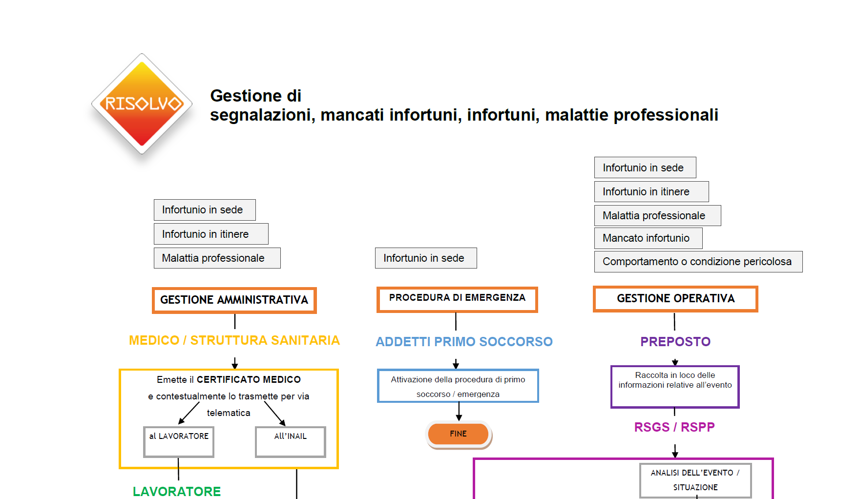 Ruoli, azioni e tempi nella gestione infortuni (schema Risolvo)