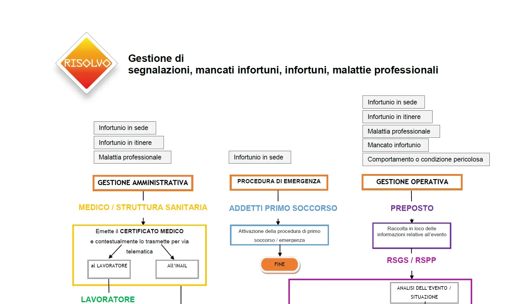 Ruoli, azioni e tempi nella gestione infortuni (schema Risolvo)